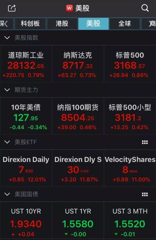 全球市场暴动！多重利好推动 A股走势会如何？