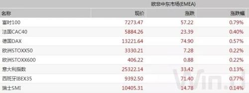 全球市场暴动！多重利好推动 A股走势会如何？