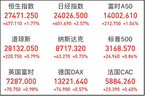 A股大涨 全靠“推特”那位？不一定 这些因素更值得分析！