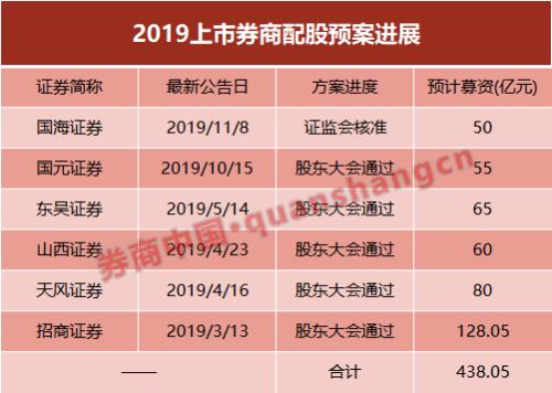 新规出台在即 1500亿券业再融资焦灼候场！新老划断成关键