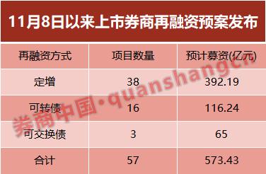 新规出台在即 1500亿券业再融资焦灼候场！新老划断成关键