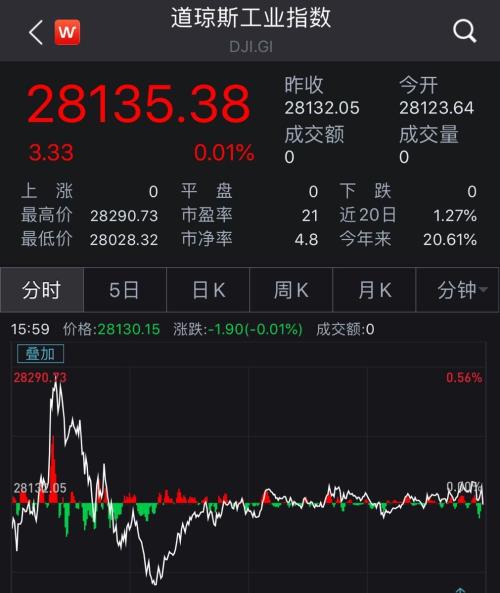 跌宕之夜！美股在震荡中创新高 A50期货急涨转跌