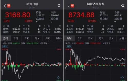 跌宕之夜！美股在震荡中创新高 A50期货急涨转跌