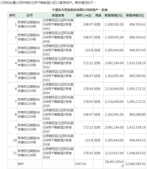 半个月挂售66套房！A股公司开启年底“特卖” 还有卖车卖树苗
