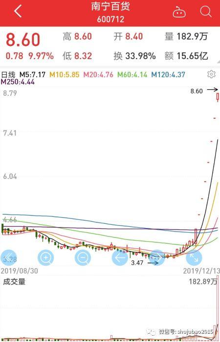 10天躺赚1个亿！姚振华突击入驻引发八连板 上市公司突然慌了