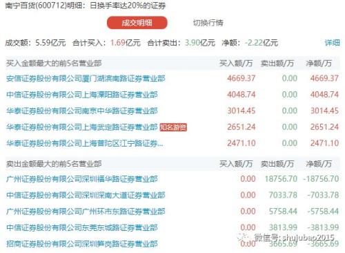 10天躺赚1个亿！姚振华突击入驻引发八连板 上市公司突然慌了