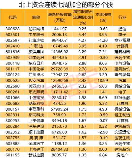 连续22日爆买！51股获北上资金连续七周买入 钢铁等行业获大幅加仓