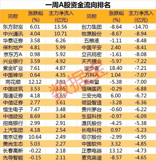 股民看傻眼！“花式”爆雷频出 主力出逃机构抱团股