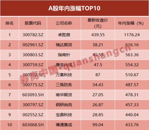 A股有了慢牛味道？174股年内翻倍，去年仅有1只！这些机构赚翻了，明年这样布局