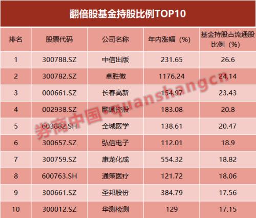A股有了慢牛味道？174股年内翻倍，去年仅有1只！这些机构赚翻了，明年这样布局