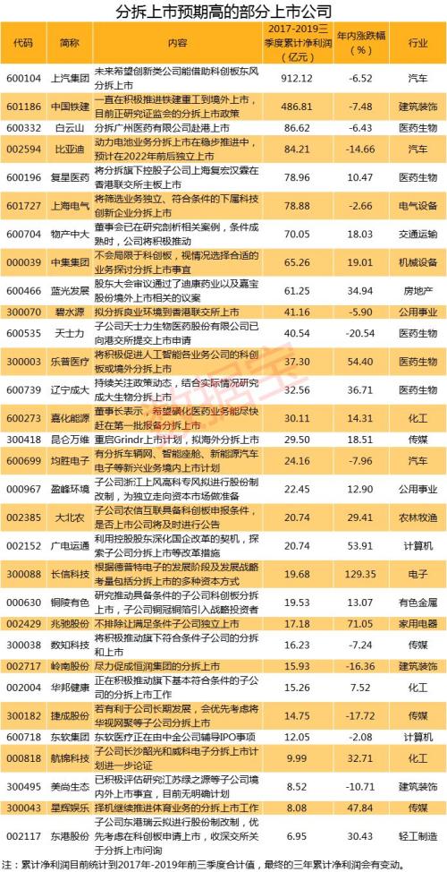 A股分拆上市通道正式开启 31股公开宣称"要分拆" 四大方向掘金