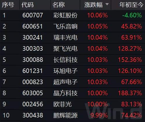 71只个股涨停 私募仓位整体上升 这些领域值得关注