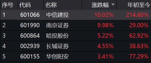 71只个股涨停 私募仓位整体上升 这些领域值得关注