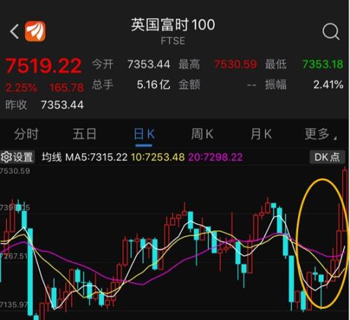 涨得巴菲特都慌？欧美股市齐创新高，美联储放水3.5万亿，没人敢做空！万亿资金备战A股，吃饭行情要来？