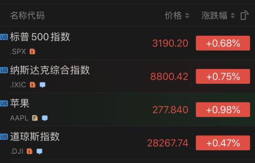 涨得巴菲特都慌？欧美股市齐创新高，美联储放水3.5万亿，没人敢做空！万亿资金备战A股，吃饭行情要来？