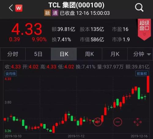 京东方A大涨、TCL集团涨停！“面板双雄”迎来高光的一天