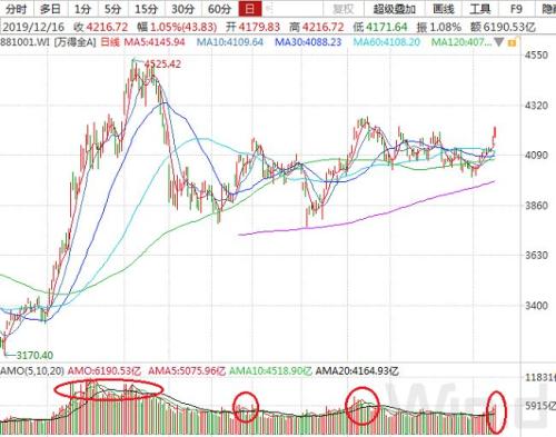 A股即将爆发？5大信号转暖！莫急 注意3大雷区