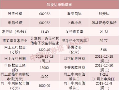 本周5只新股申购！打中这只新股 年终奖或许就有了