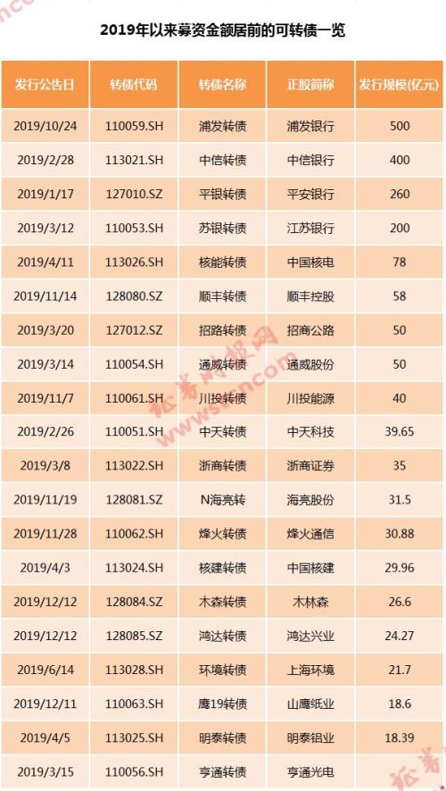 史无前例！可转债募资首超IPO总额超2500亿 下半年近乎"新债不败"