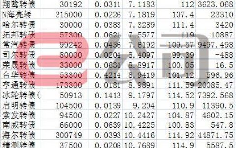 可转债扩容！打新投资者赚了213亿元 平均转股溢价率高达8.89%