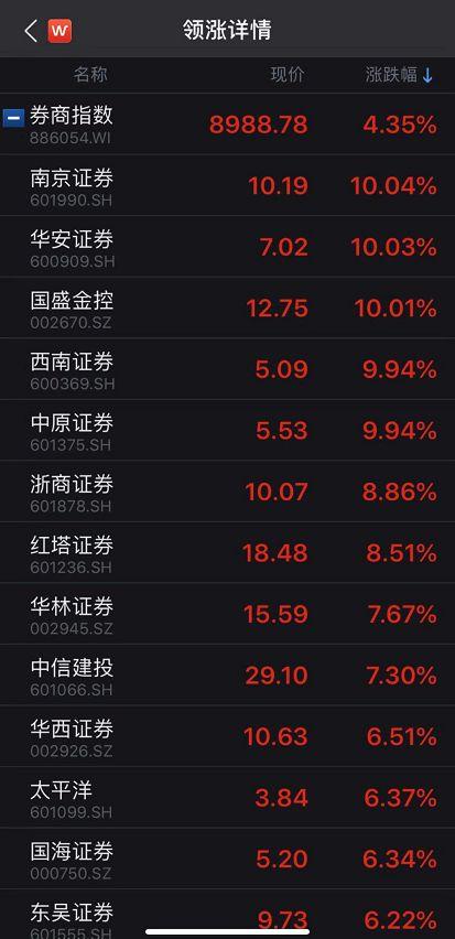 沪指重返3000点 创业板指创年内新高 春季攻势提前展开？