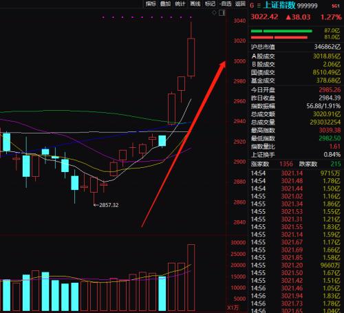 2.4万亿暴涨！A股终于牛起来了 外资连续爆买900亿！
