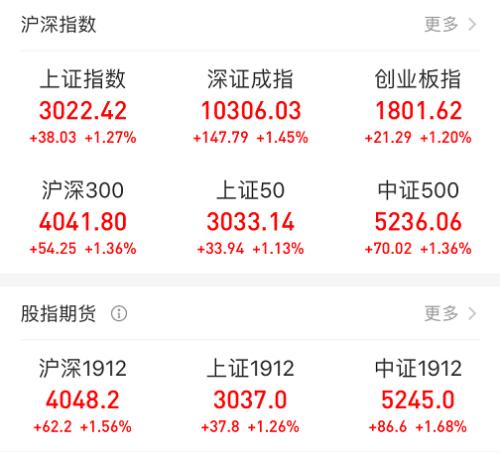 2.4万亿暴涨！A股终于牛起来了 外资连续爆买900亿！