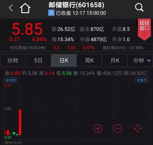 发生了什么？金融股一片欢腾！邮储银行一度涨停 南京证券三连板