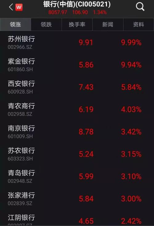 发生了什么？金融股一片欢腾！邮储银行一度涨停 南京证券三连板