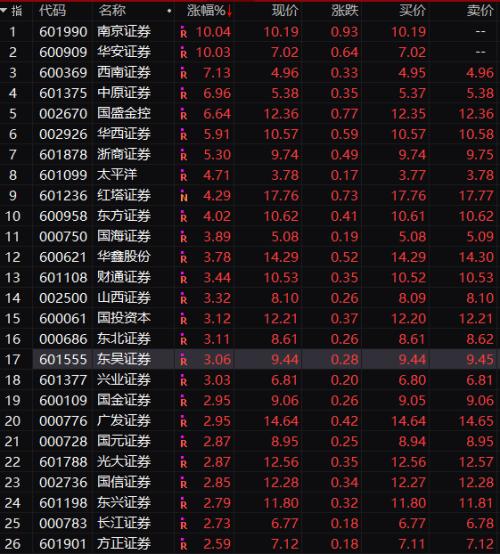 "牛市标杆"全线暴动 7500亿资金抢筹！外资24天净买900亿