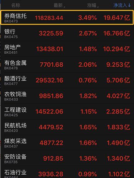 "牛市标杆"全线暴动 7500亿资金抢筹！外资24天净买900亿