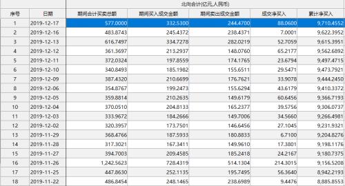"牛市标杆"全线暴动 7500亿资金抢筹！外资24天净买900亿
