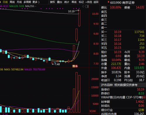 券商爆拉、杠杆资金复活、百亿成交股再现 邮储银行涨停！后市机构这样