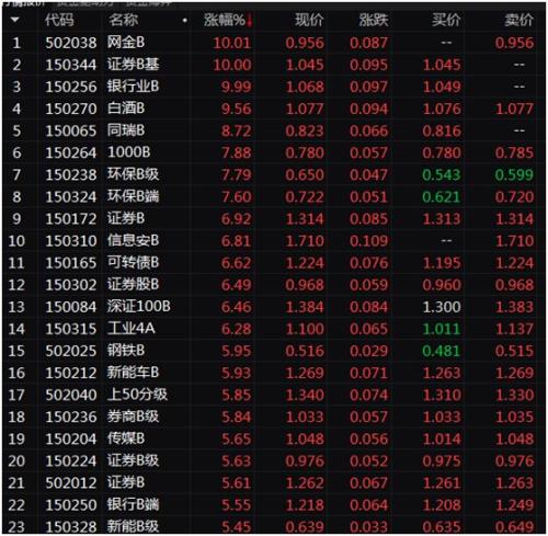 券商爆拉、杠杆资金复活、百亿成交股再现 邮储银行涨停！后市机构这样