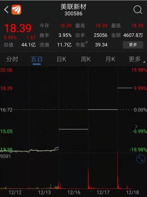 准高送转搅动市场！上演第3个一字板 交易所发问