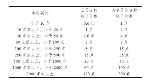 股指期权上市九大事项明确！每次下单上限20手，保证金最低保障系数0.5，交易限额也有规定