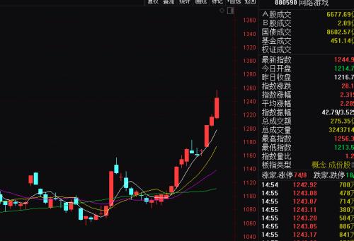 网游板块连续爆发！几大利好加持 北上资金曾经“偷鸡不成”