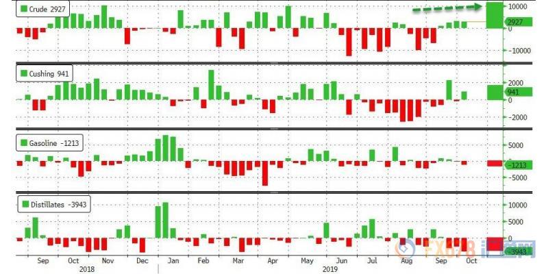 API原油库存暴增1050万桶 美原油短线跳水失守53关口