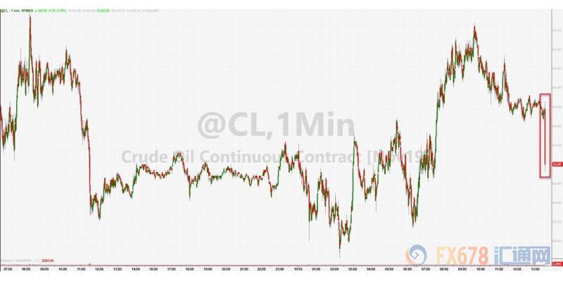 API原油库存暴增1050万桶 美原油短线跳水失守53关口