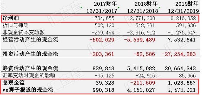 狮子金融实质是个“纸老虎”，背后假空小！