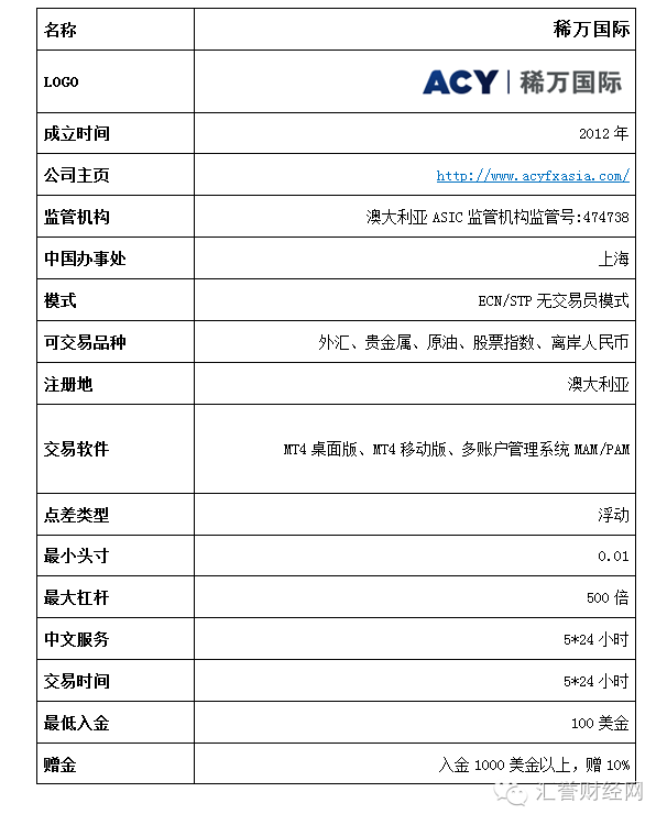 【经纪商评测专题】ACY稀万国际外汇平台综合评分分析