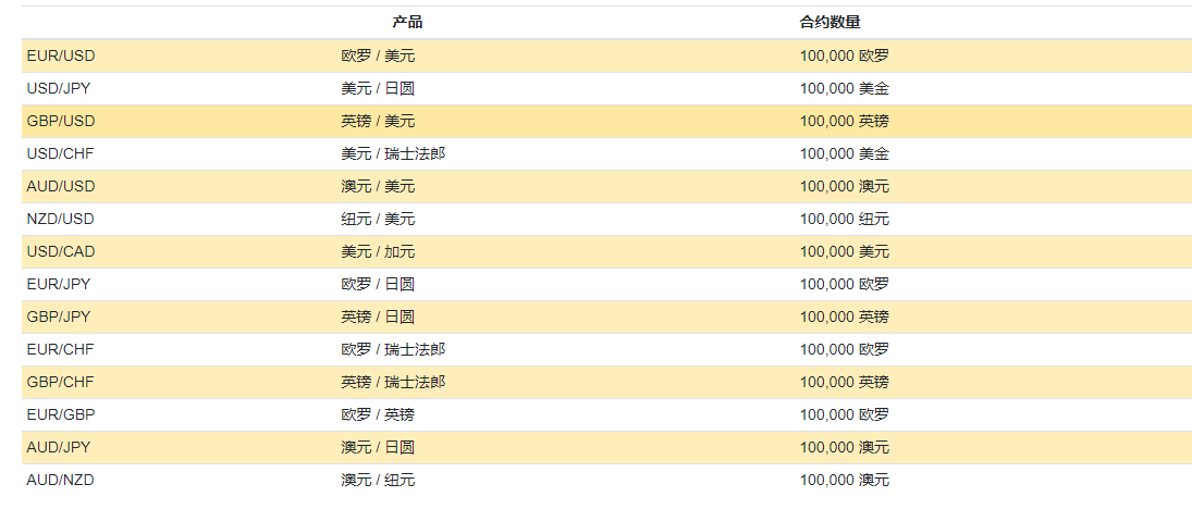 GFA外汇有什么交易产品