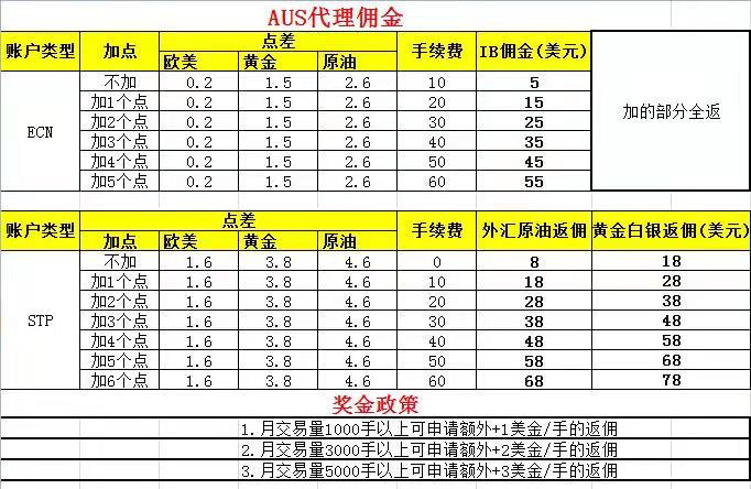 AUSForex澳汇代理佣金多少？及后台功能详解