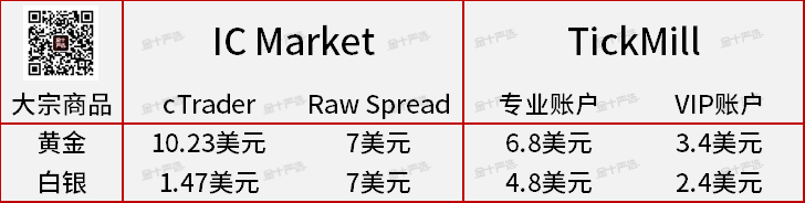 精准测评3：Tickmill真是“全网最便宜”吗？