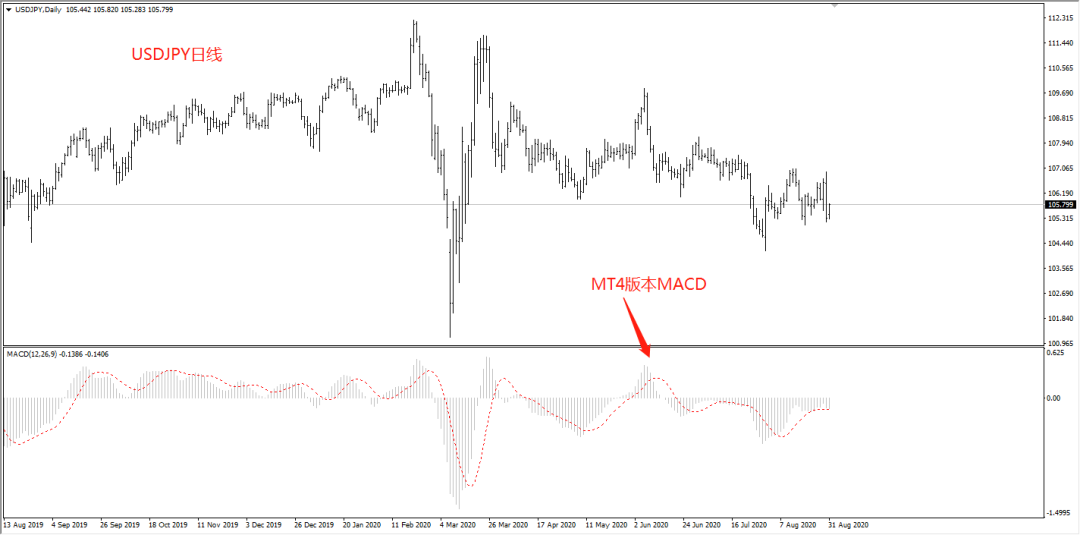 技术指标MACD及顶底背离用法精讲
