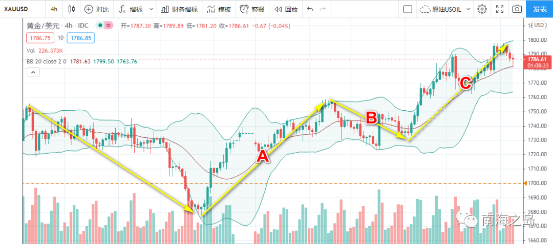 外汇之道|黄金 小级别正常回撤
