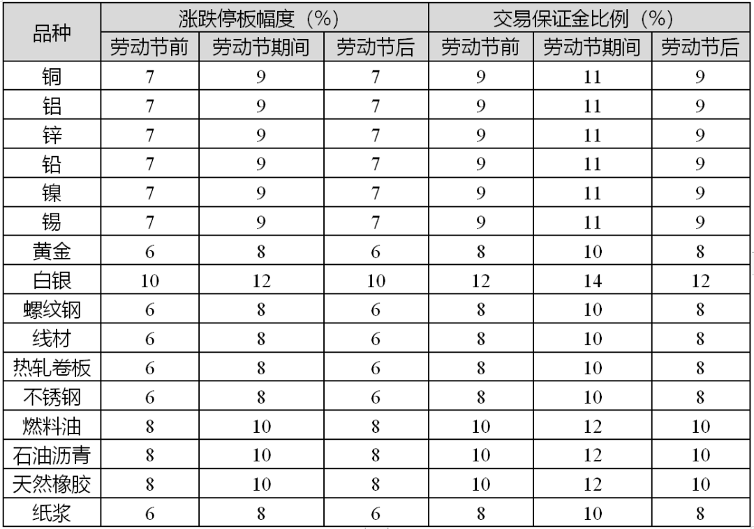 ForexClub福瑞斯资讯：国内商品期交所发布劳动节期间风控措施