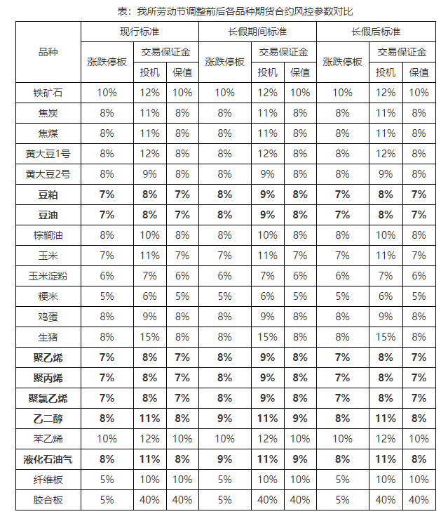 ForexClub福瑞斯资讯：国内商品期交所发布劳动节期间风控措施