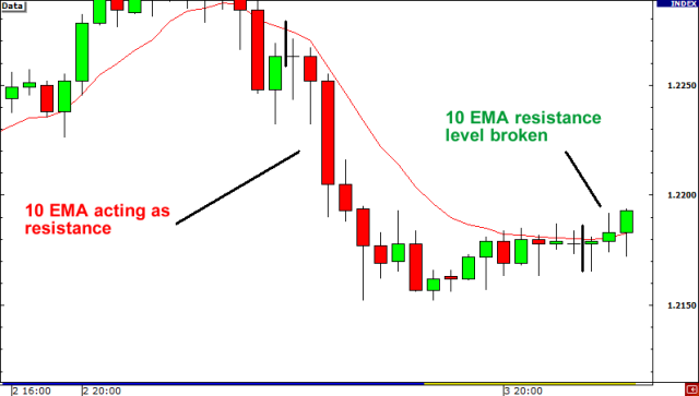 外汇技术|如何正确识别假突破