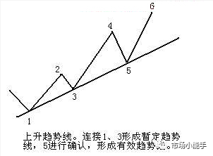 交易干货 | 趋势线的应用